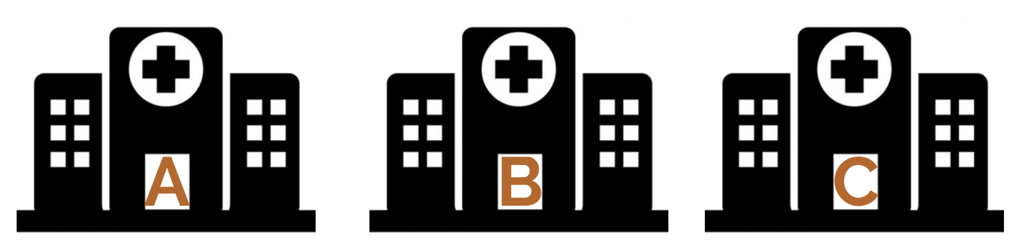 Three hospitals: A, B and C.
