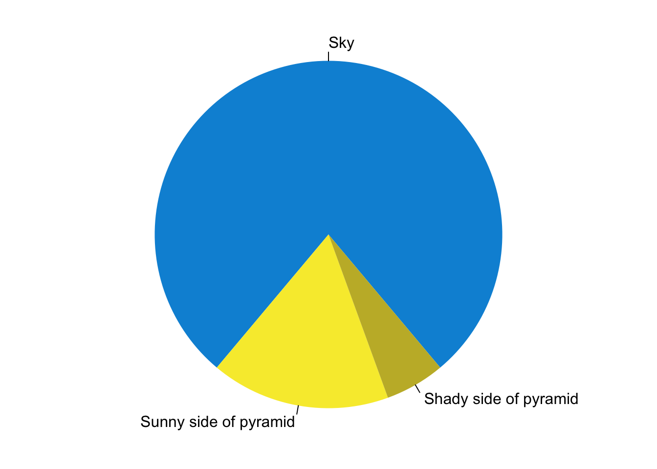 Pyramid pie chart art.